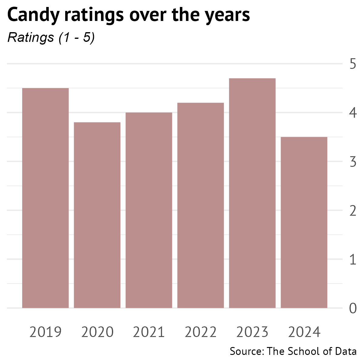 Column chart