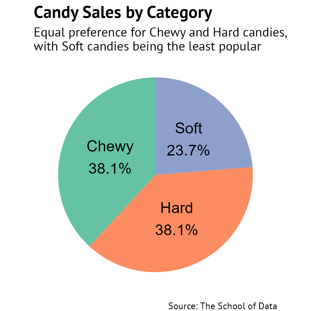Pie chart