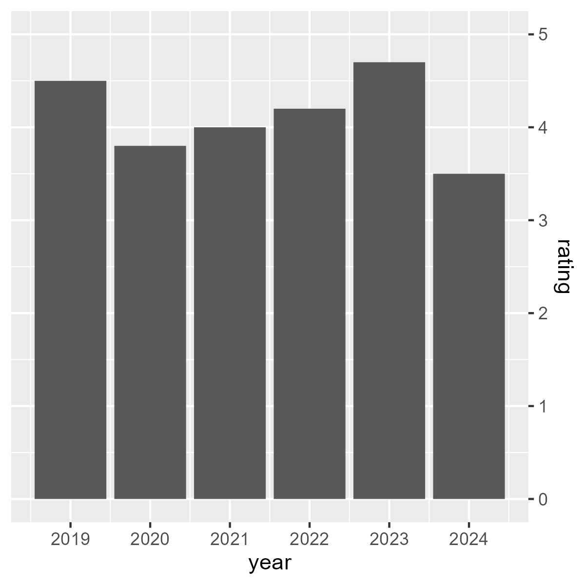 Create a Column Chart | The School of Data